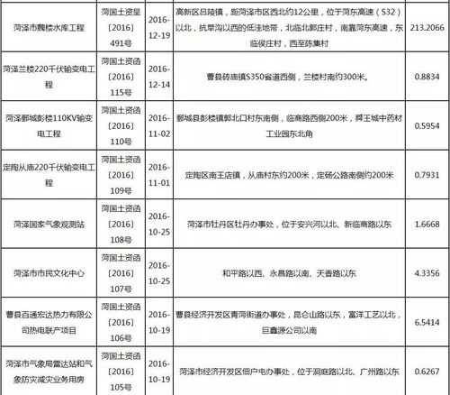 菏泽这79个建设项目用地规划公布 涉及医院 学校 文化中心