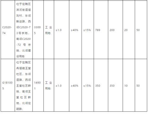 菏泽市定陶区出让几处国有建设用地使用权,位置在这里